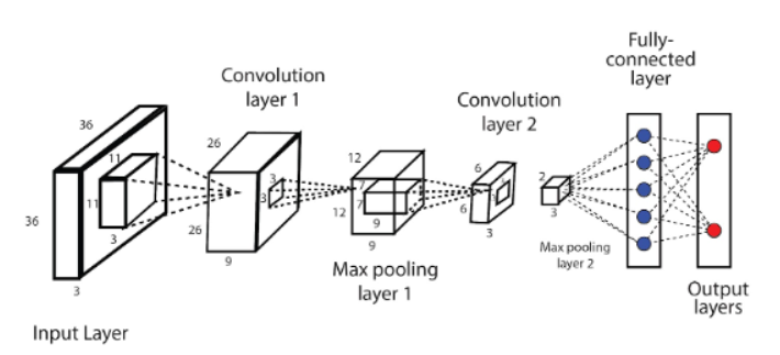 CNN Stochastic Gradient Descent | Longxiang He