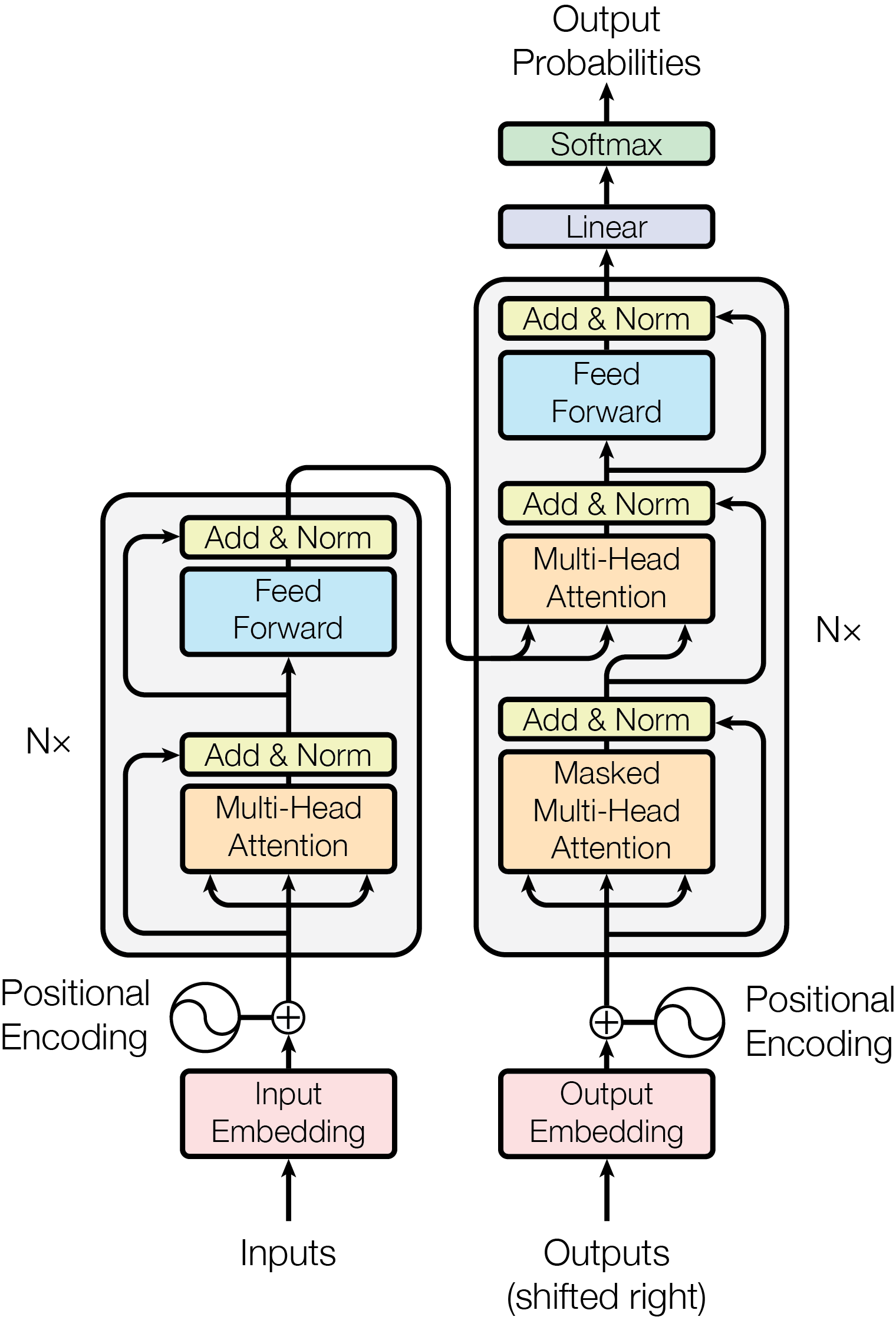 The Transformer architecture